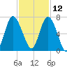 Walburg Creek entrance tide chart for Tuesday, November 12, 2024