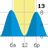 Walburg Creek entrance tide chart for Wednesday, November 13, 2024