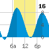 Walburg Creek entrance tide chart for Saturday, November 16, 2024