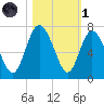 Walburg Creek entrance tide chart for Friday, November 1, 2024