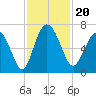 Walburg Creek entrance tide chart for Wednesday, November 20, 2024