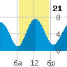 Walburg Creek entrance tide chart for Thursday, November 21, 2024