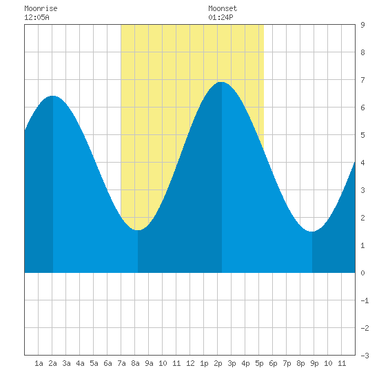 Walburg Creek entrance tide chart for Saturday, November 23, 2024
