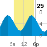 Walburg Creek entrance tide chart for Monday, November 25, 2024