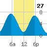 Walburg Creek entrance tide chart for Wednesday, November 27, 2024