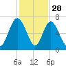 Walburg Creek entrance tide chart for Thursday, November 28, 2024