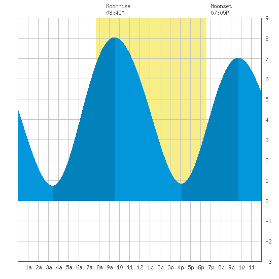 Walburg Creek entrance tide chart for Saturday, November 2, 2024