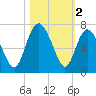 Walburg Creek entrance tide chart for Saturday, November 2, 2024