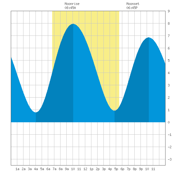 Walburg Creek entrance tide chart for Sunday, November 3, 2024
