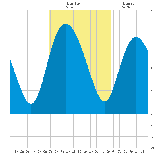Walburg Creek entrance tide chart for Monday, November 4, 2024