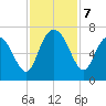 Walburg Creek entrance tide chart for Thursday, November 7, 2024