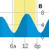 Walburg Creek entrance tide chart for Friday, November 8, 2024