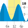 Walburg Creek entrance tide chart for Tuesday, December 10, 2024