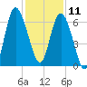 Walburg Creek entrance tide chart for Wednesday, December 11, 2024
