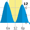 Walburg Creek entrance tide chart for Thursday, December 12, 2024