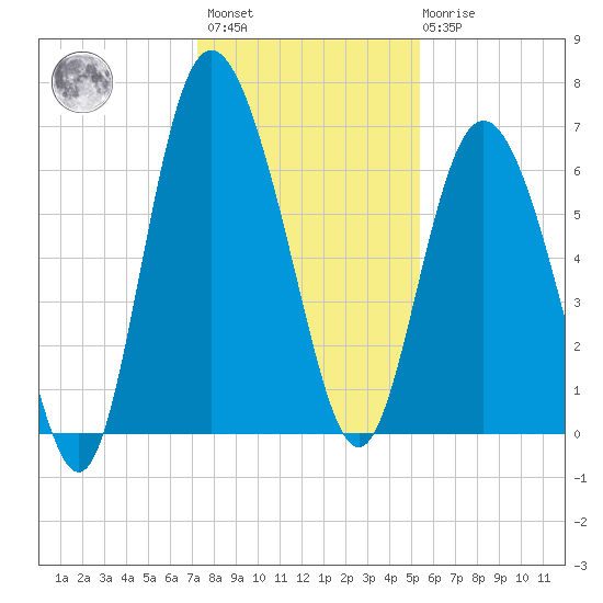 Walburg Creek entrance tide chart for Sunday, December 15, 2024