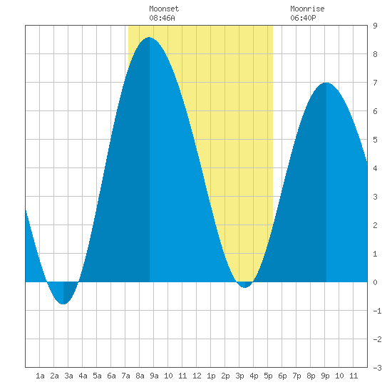 Walburg Creek entrance tide chart for Monday, December 16, 2024