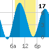 Walburg Creek entrance tide chart for Tuesday, December 17, 2024