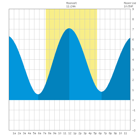 Walburg Creek entrance tide chart for Friday, December 20, 2024