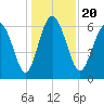 Walburg Creek entrance tide chart for Friday, December 20, 2024