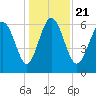 Walburg Creek entrance tide chart for Saturday, December 21, 2024
