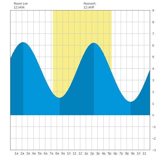 Walburg Creek entrance tide chart for Monday, December 23, 2024