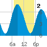 Walburg Creek entrance tide chart for Monday, December 2, 2024