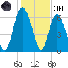 Walburg Creek entrance tide chart for Monday, December 30, 2024