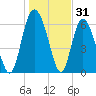 Walburg Creek entrance tide chart for Tuesday, December 31, 2024
