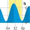Walburg Creek entrance tide chart for Thursday, December 5, 2024