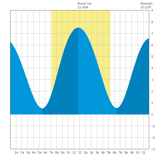 Walburg Creek entrance tide chart for Friday, December 6, 2024