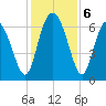 Walburg Creek entrance tide chart for Friday, December 6, 2024
