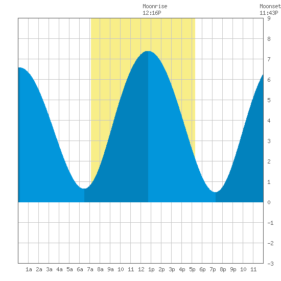 Walburg Creek entrance tide chart for Saturday, December 7, 2024