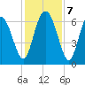 Walburg Creek entrance tide chart for Saturday, December 7, 2024