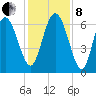 Walburg Creek entrance tide chart for Sunday, December 8, 2024