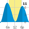 Walburg Creek entrance tide chart for Saturday, January 11, 2025