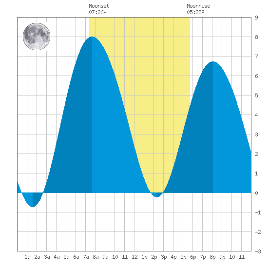 Walburg Creek entrance tide chart for Monday, January 13, 2025
