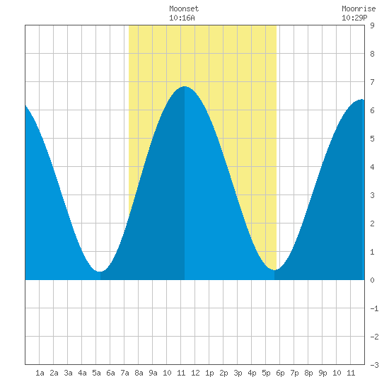 Walburg Creek entrance tide chart for Saturday, January 18, 2025