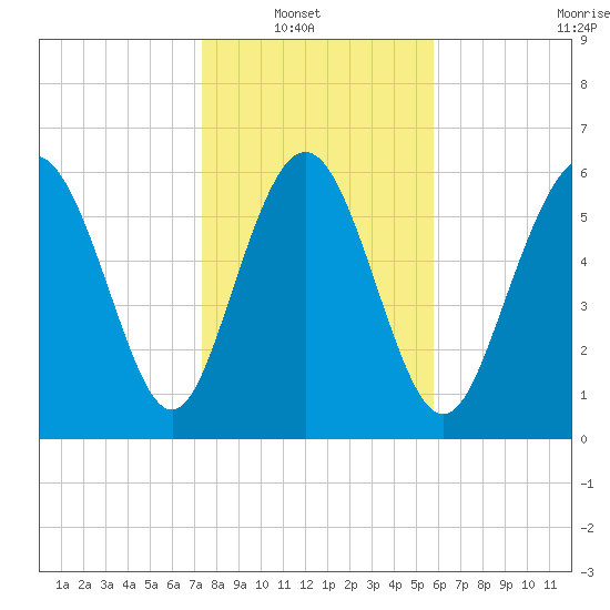 Walburg Creek entrance tide chart for Sunday, January 19, 2025