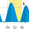 Walburg Creek entrance tide chart for Wednesday, January 1, 2025