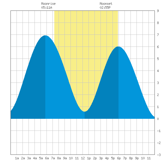 Walburg Creek entrance tide chart for Sunday, January 26, 2025