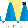Walburg Creek entrance tide chart for Thursday, January 30, 2025