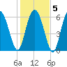 Walburg Creek entrance tide chart for Sunday, January 5, 2025