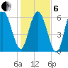Walburg Creek entrance tide chart for Monday, January 6, 2025