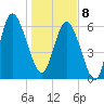 Walburg Creek entrance tide chart for Wednesday, January 8, 2025