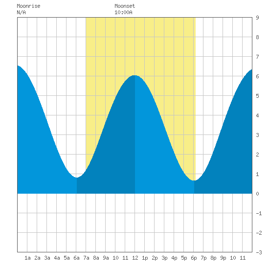 Walburg Creek entrance tide chart for Tuesday, February 18, 2025