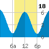 Walburg Creek entrance tide chart for Tuesday, February 18, 2025