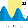 Walburg Creek entrance tide chart for Saturday, February 22, 2025