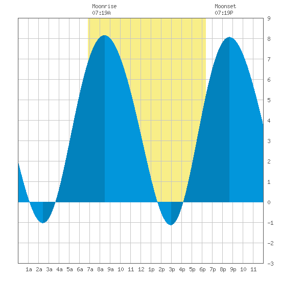 Walburg Creek entrance tide chart for Friday, February 28, 2025