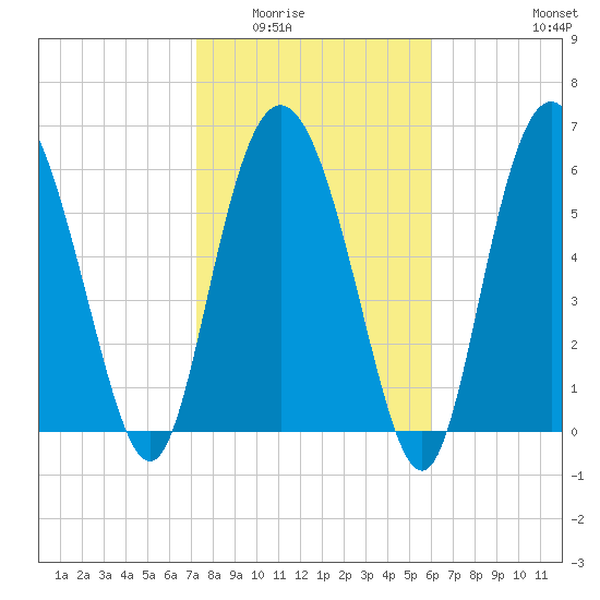 Walburg Creek entrance tide chart for Sunday, February 2, 2025